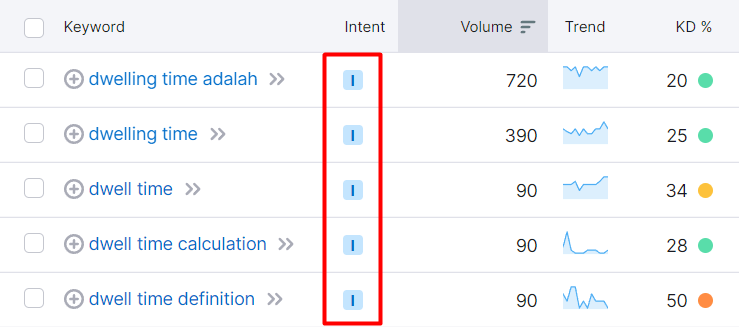 Search intent di Semrush