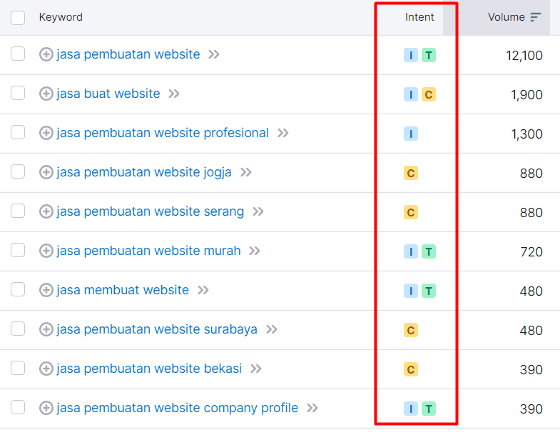 Contoh tampilan search intent di Semrush