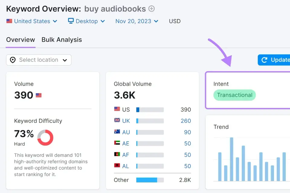 Keyword overview pada Semrush untuk mencari buying keyword