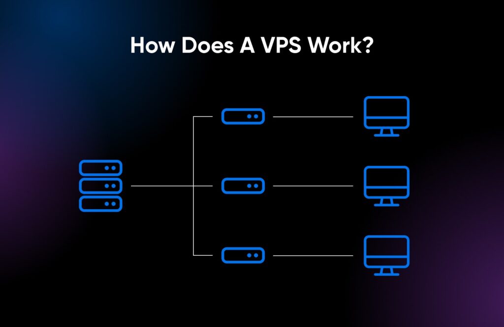 Apa itu VPS? - Pengertian, Cara Kerja, Fungsi, & Jenis-Jenis