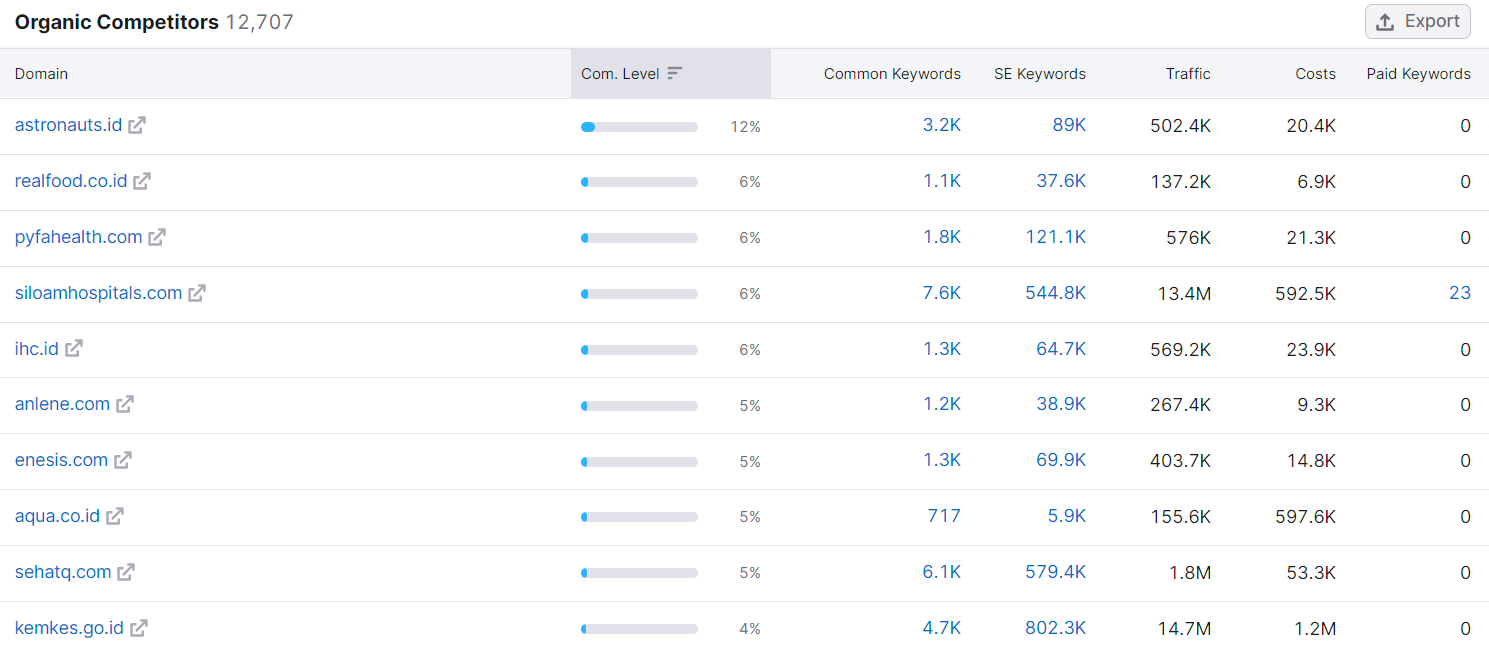 Riset kompetitor di Semrush