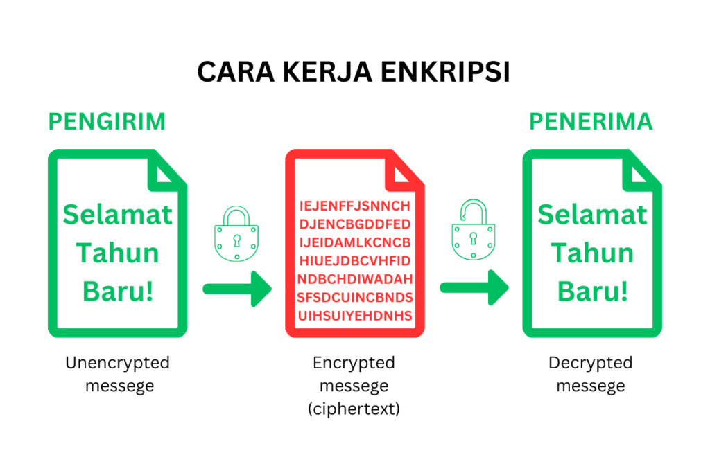 Apa Itu Enkripsi Arti Cara Kerja Fungsi Contohnya