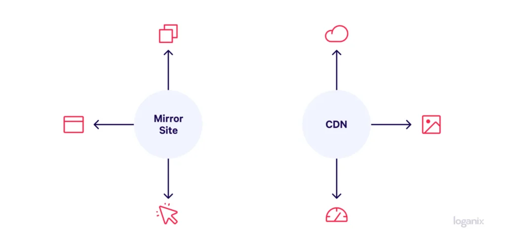 Mirror Website: Apa, Mengapa, dan Bagaimana Cara Kerjanya? 1 mirror website vs CDN